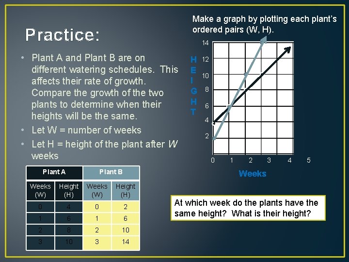 Make a graph by plotting each plant’s ordered pairs (W, H). Practice: 14 •