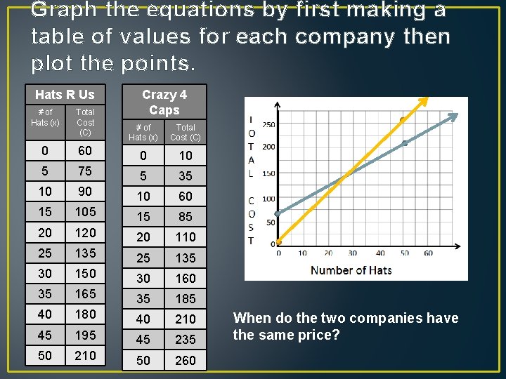 Graph the equations by first making a table of values for each company then