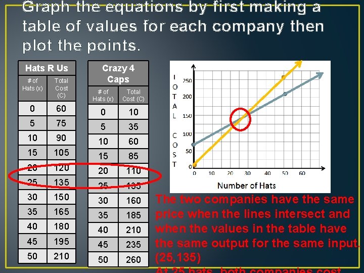 Graph the equations by first making a table of values for each company then