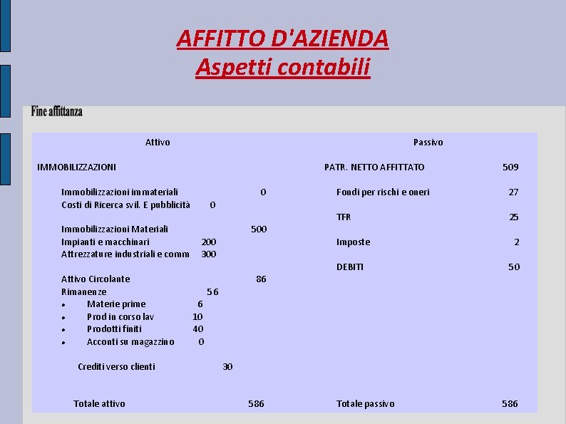 AFFITTO D'AZIENDA Aspetti contabili Attivo Passivo IMMOBILIZZAZIONI PATR. NETTO AFFITTATO Immobilizzazioni immateriali Costi di