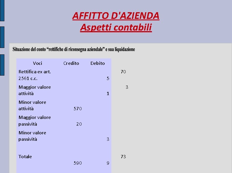 AFFITTO D'AZIENDA Aspetti contabili Voci Credito Rettifica ex art. 2561 c. c. 70 5