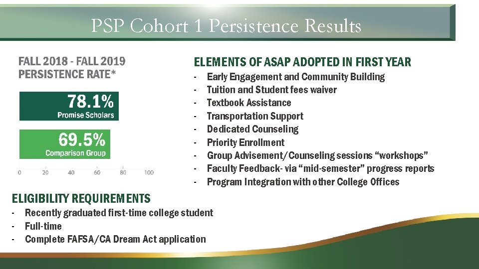 PSP Cohort 1 Persistence Results ELEMENTS OF ASAP ADOPTED IN FIRST YEAR - Early