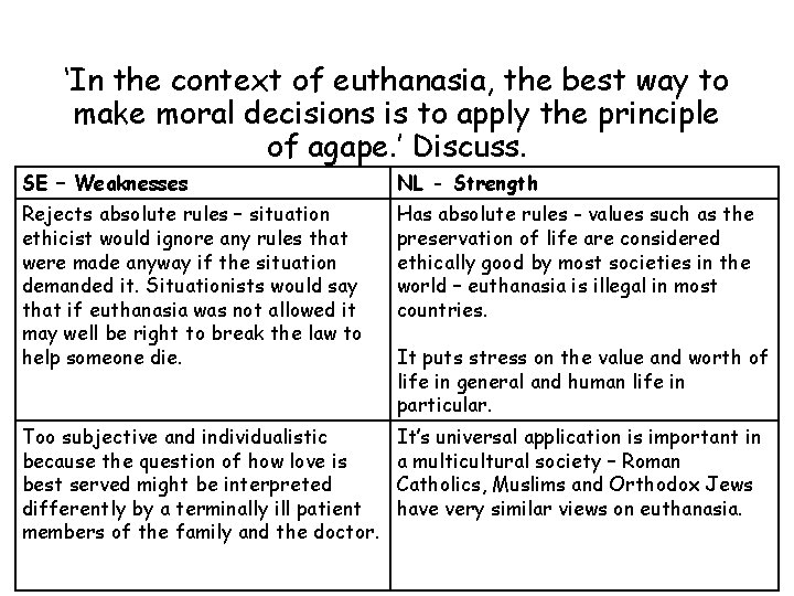 ‘In the context of euthanasia, the best way to make moral decisions is to