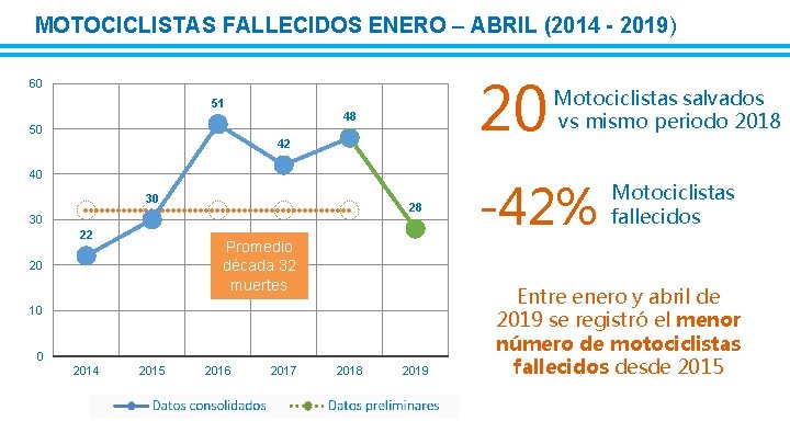 MOTOCICLISTAS FALLECIDOS ENERO – ABRIL (2014 - 2019) 20 60 51 48 50 42