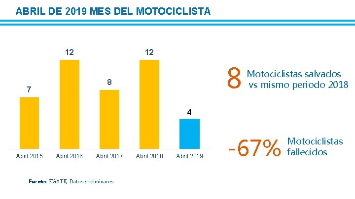 ABRIL DE 2019 MES DEL MOTOCICLISTA 12 12 8 8 7 Motociclistas salvados vs