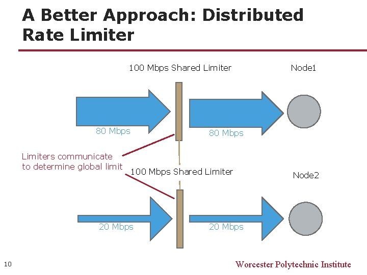 A Better Approach: Distributed Rate Limiter 100 Mbps Shared Limiter 80 Mbps Limiters communicate