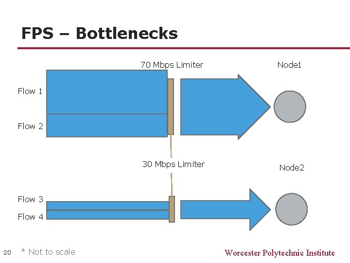 FPS – Bottlenecks 70 Mbps Limiter Node 1 30 Mbps Limiter Node 2 Flow