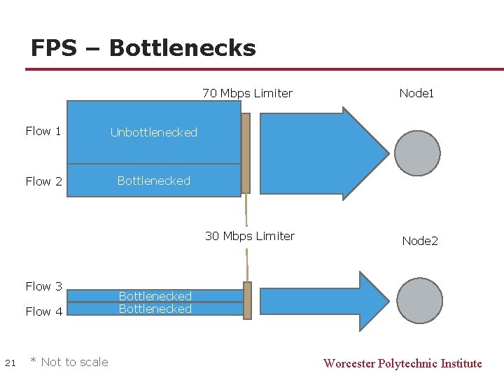 FPS – Bottlenecks Flow 1 Unbottlenecked Flow 2 Bottlenecked Flow 3 Flow 4 21