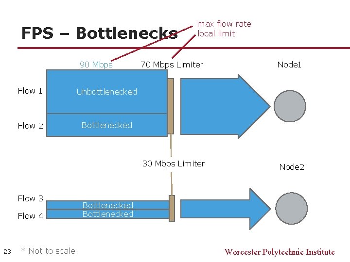 FPS – Bottlenecks 90 Mbps Flow 1 Unbottlenecked Flow 2 Bottlenecked Flow 3 Flow