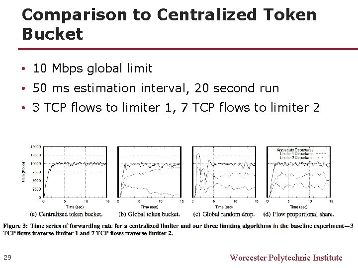 Comparison to Centralized Token Bucket • 10 Mbps global limit • 50 ms estimation