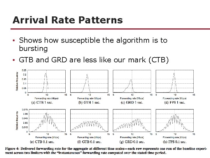 Arrival Rate Patterns • Shows how susceptible the algorithm is to bursting • GTB