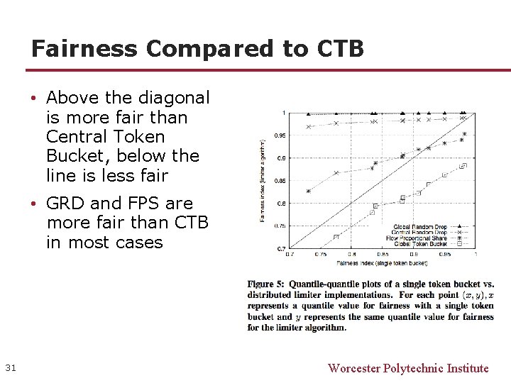 Fairness Compared to CTB • Above the diagonal is more fair than Central Token