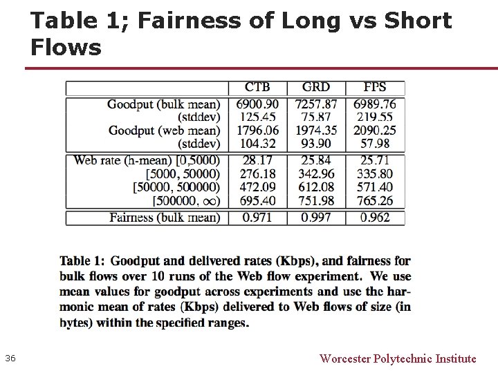 Table 1; Fairness of Long vs Short Flows 36 Worcester Polytechnic Institute 