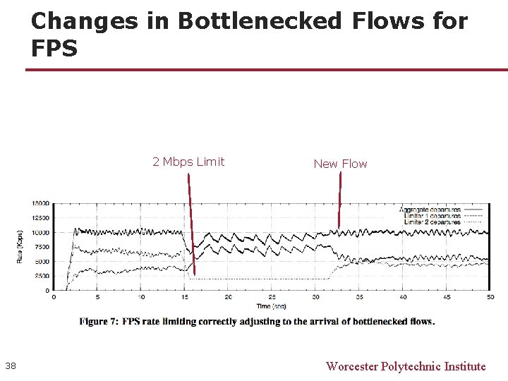 Changes in Bottlenecked Flows for FPS 2 Mbps Limit 38 New Flow Worcester Polytechnic