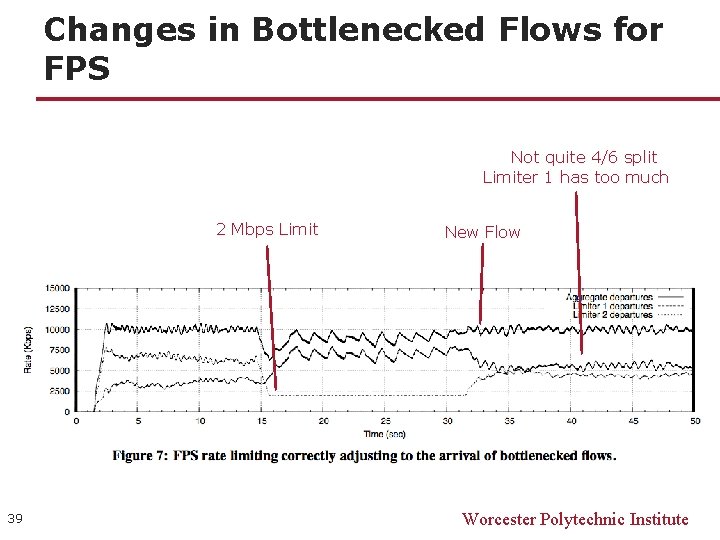 Changes in Bottlenecked Flows for FPS Not quite 4/6 split Limiter 1 has too