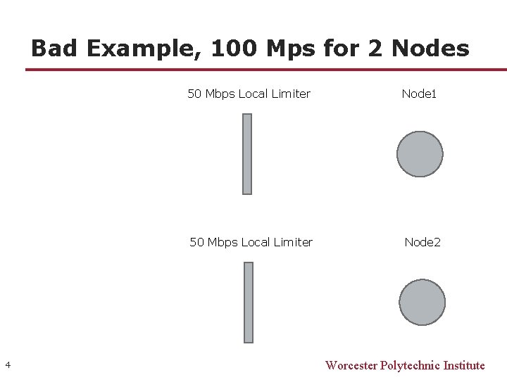 Bad Example, 100 Mps for 2 Nodes 4 50 Mbps Local Limiter Node 1