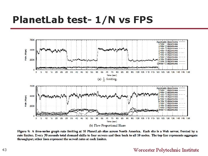 Planet. Lab test- 1/N vs FPS 43 Worcester Polytechnic Institute 