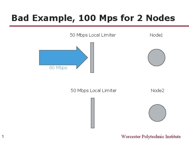 Bad Example, 100 Mps for 2 Nodes 50 Mbps Local Limiter Node 1 50
