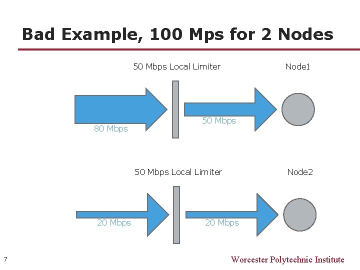 Bad Example, 100 Mps for 2 Nodes 50 Mbps Local Limiter 80 Mbps Node