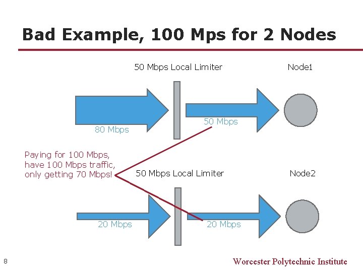 Bad Example, 100 Mps for 2 Nodes 50 Mbps Local Limiter 80 Mbps Paying