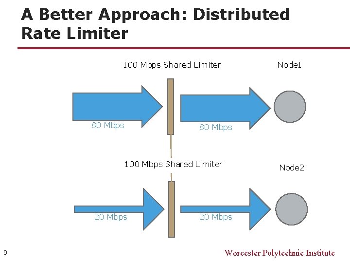 A Better Approach: Distributed Rate Limiter 100 Mbps Shared Limiter 80 Mbps Node 1