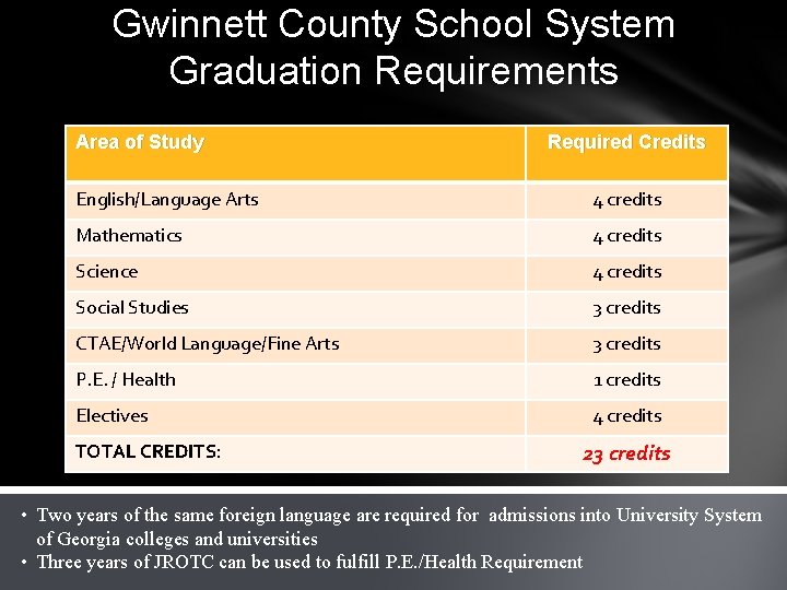 Gwinnett County School System Graduation Requirements Area of Study Required Credits English/Language Arts 4