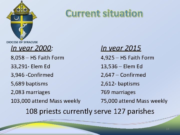 Current situation In year 2000: In year 2015 8, 058 – HS Faith Form