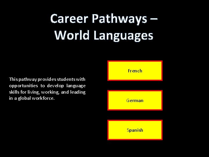 Career Pathways – World Languages French This pathway provides students with opportunities to develop