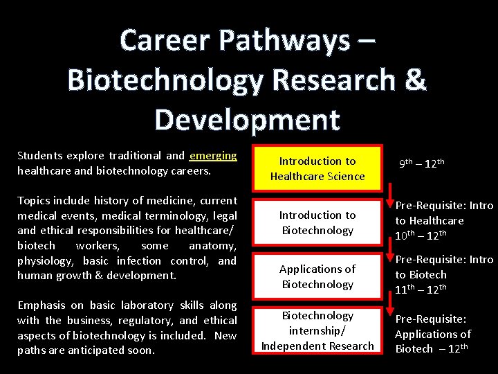 Career Pathways – Biotechnology Research & Development Students explore traditional and emerging healthcare and