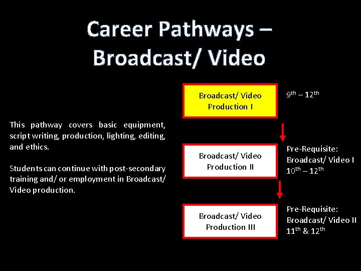 Career Pathways – Broadcast/ Video Production I This pathway covers basic equipment, script writing,