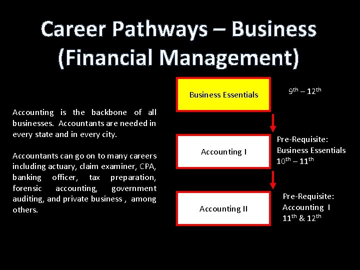 Career Pathways – Business (Financial Management) Business Essentials Accounting is the backbone of all