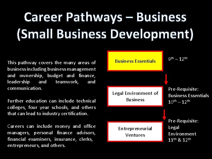 Career Pathways – Business (Small Business Development) This pathway covers the many areas of