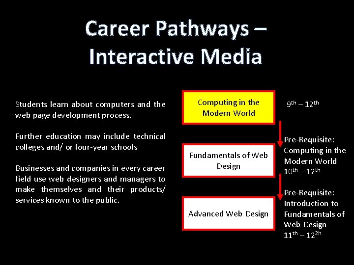 Career Pathways – Interactive Media Students learn about computers and the web page development
