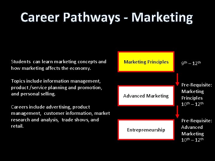 Career Pathways - Marketing Students can learn marketing concepts and how marketing affects the