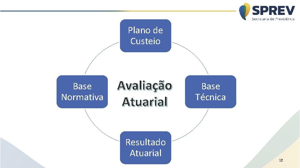 Plano de Custeio Base Normativa Avaliação Atuarial Resultado Atuarial Base Técnica 12 