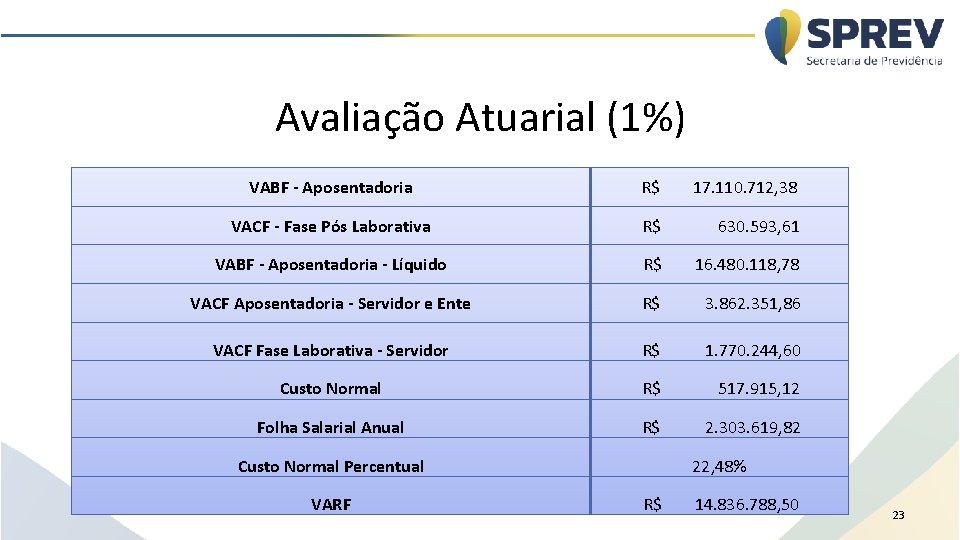 Avaliação Atuarial (1%) VABF - Aposentadoria R$ 17. 110. 712, 38 VACF - Fase