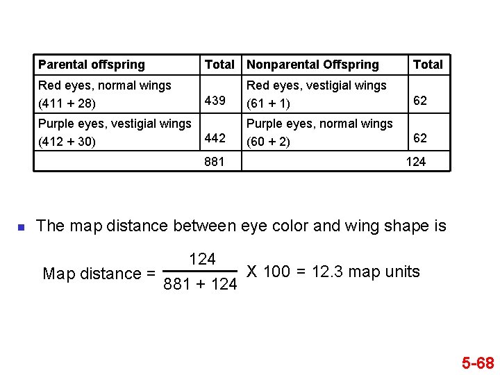 Parental offspring Total Nonparental Offspring Red eyes, normal wings (411 + 28) Purple eyes,