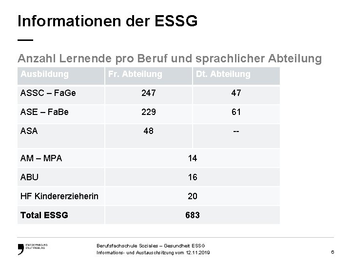 Informationen der ESSG — Anzahl Lernende pro Beruf und sprachlicher Abteilung Ausbildung Fr. Abteilung
