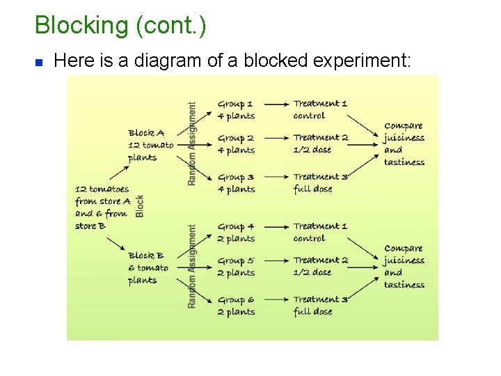 Blocking (cont. ) n Here is a diagram of a blocked experiment: 