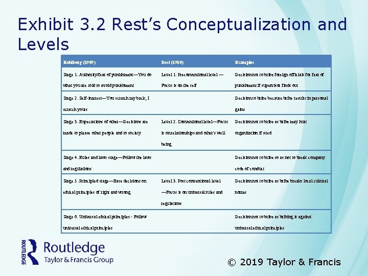 Exhibit 3. 2 Rest’s Conceptualization and Levels Kohlberg (1969) Rest (1986) Examples Stage 1: