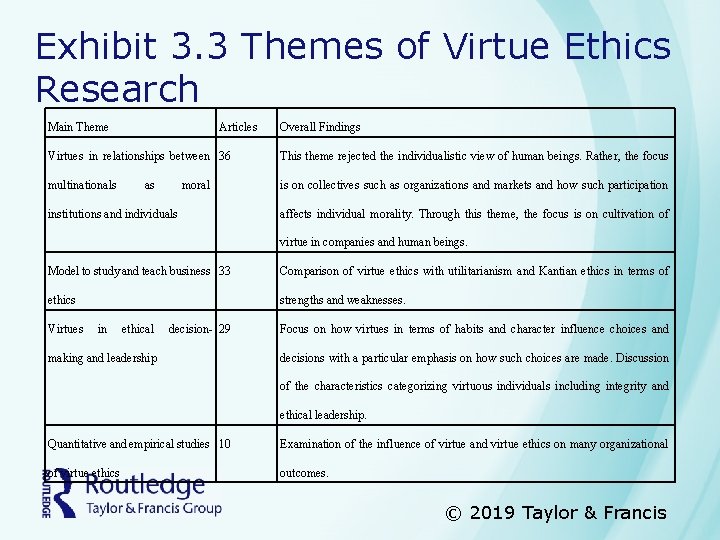 Exhibit 3. 3 Themes of Virtue Ethics Research Main Theme Articles Overall Findings Virtues