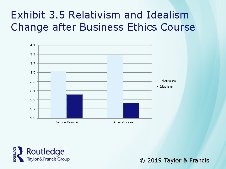 Exhibit 3. 5 Relativism and Idealism Change after Business Ethics Course 4. 1 3.