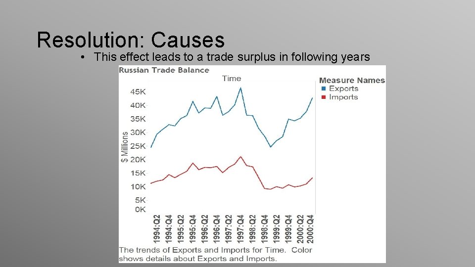 Resolution: Causes • This effect leads to a trade surplus in following years 