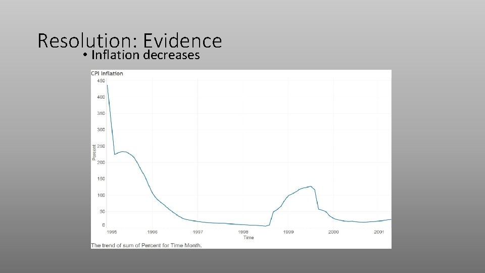 Resolution: Evidence • Inflation decreases 