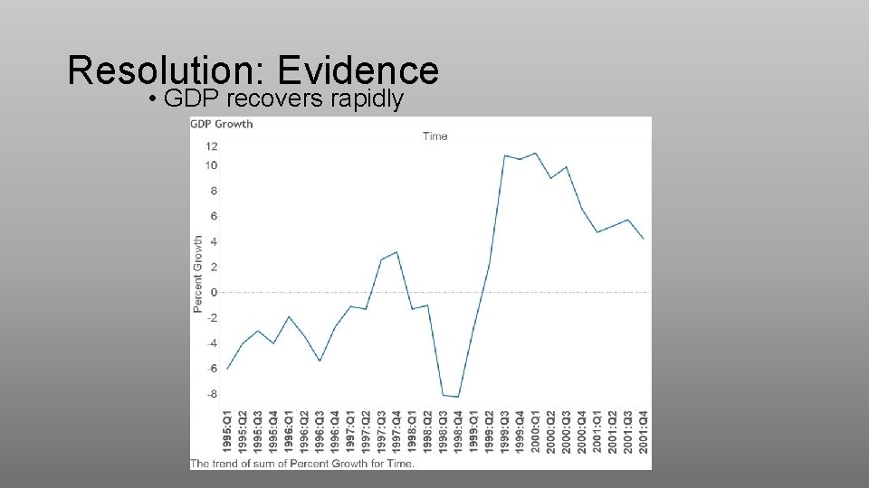 Resolution: Evidence • GDP recovers rapidly 