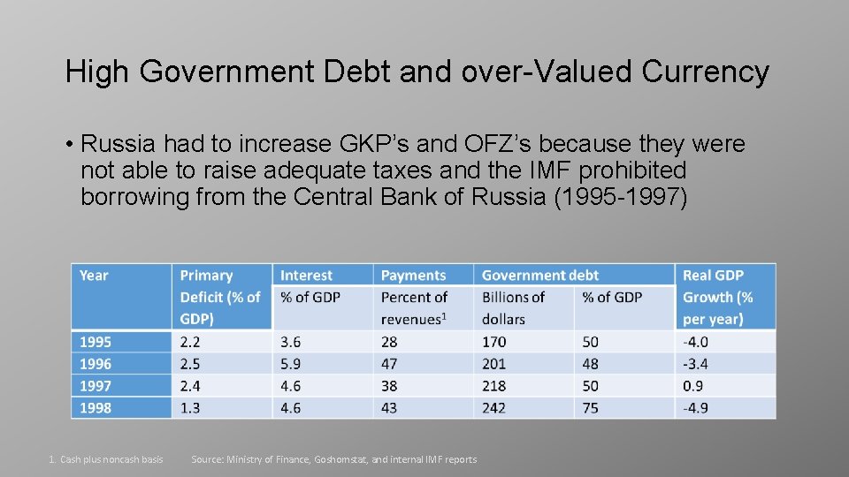 High Government Debt and over-Valued Currency • Russia had to increase GKP’s and OFZ’s