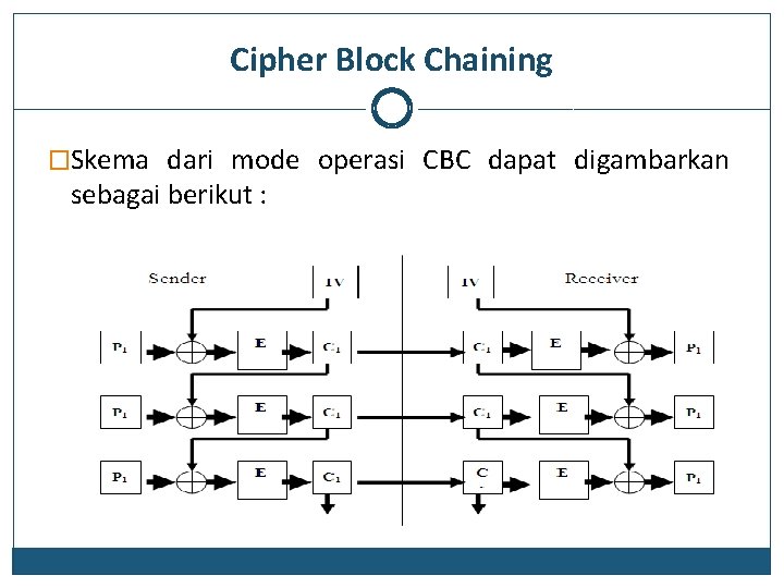 Cipher Block Chaining �Skema dari mode operasi CBC dapat digambarkan sebagai berikut : 