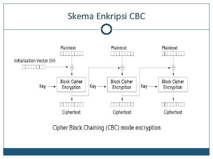 Skema Enkripsi CBC 