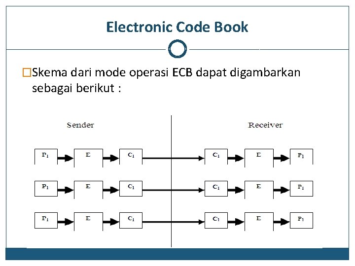 Electronic Code Book �Skema dari mode operasi ECB dapat digambarkan sebagai berikut : 