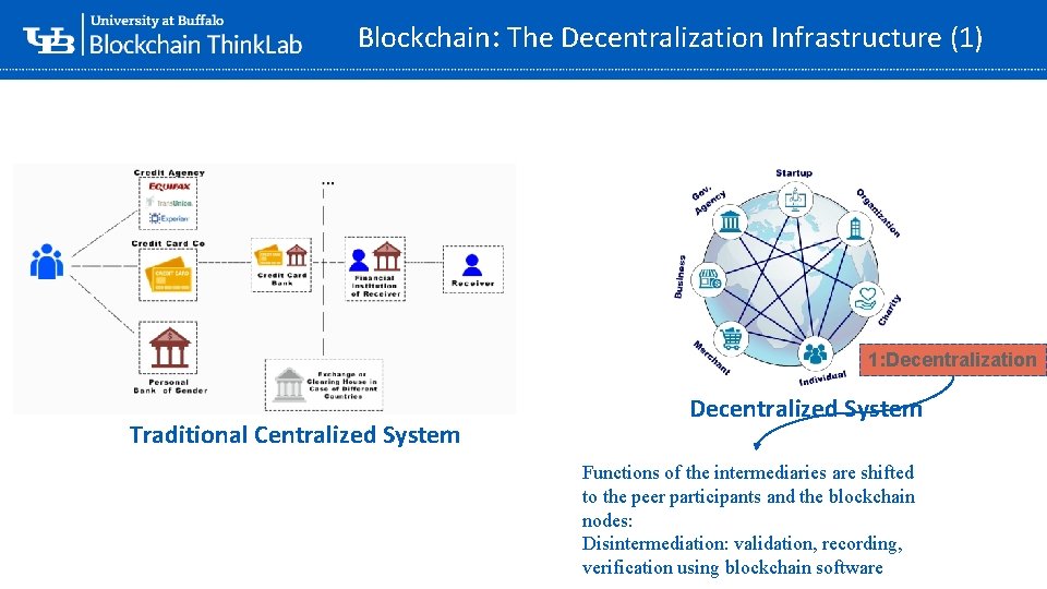 Blockchain: The Decentralization Infrastructure (1) ‘ 1: Decentralization Traditional Centralized System Decentralized System Functions